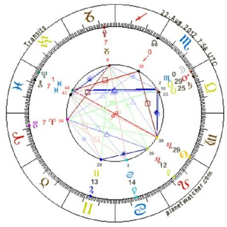 Astrology of Sun in Shahrivar or Virgo and Moon in Aban or Scorpio 2012.