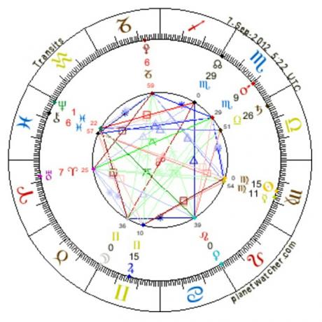 Astrology of Sun in Shahrivar or Virgo and Moon in Khordad or Gemini 2012.