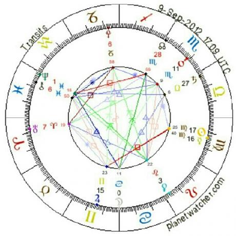 Astrology of Sun in Shahrivar or Virgo and Moon in Tir or Cancer 2012.