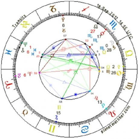 Astrology of Sun in Shahrivar or Virgo Moon in Aban or Scorpio 2012.