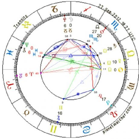 Astrology of Sun in Mehr or Libra, Moon in Day or Capricorn 2012.