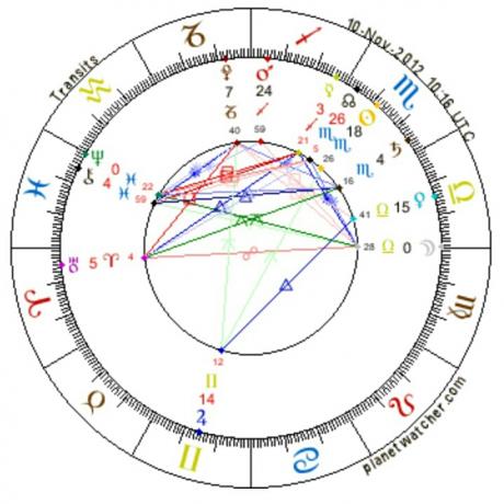 Astrology of Sun in Aban or Scorpio and Moon in Mehr or Libra 2012