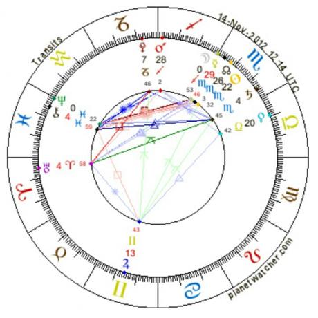 Astrology of Sun in Aban or Scorpio and Moon in Azar or Sagittarius 2012.