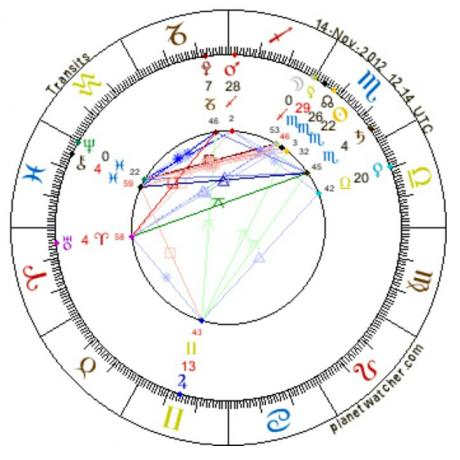 Astrology of Sun in Aban or Scorpio and Moon in Azar or Sagittarius 2012.