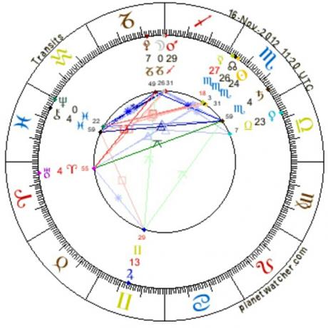 Astrology of Sun in Aban or Scorpio and Moon in Day or Capricorn 2012.