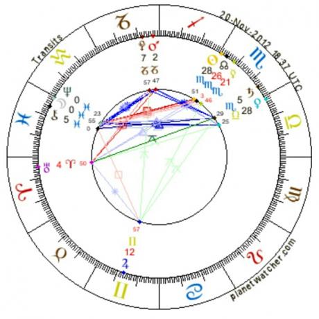 Astrology of Sun in Aban or Scorpio and Moon in Esfand or Pisces 2012