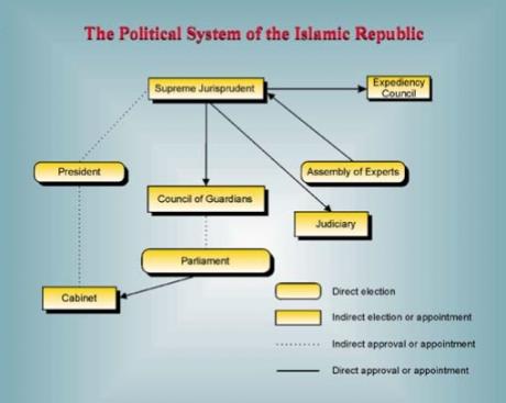 IRAN CONSTITUTIONS: From Islamic Monarchy to Islamic Republic! ( III )