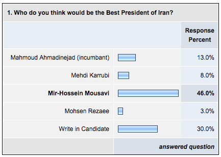 Results of Our Mock Election