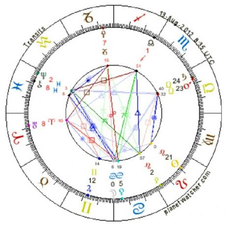 Astrology of Sun in Amordad or Leo and Moon in Tir or Cancer 2012