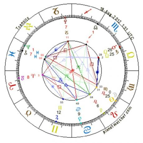 Astrology of Sun in Amordad or Leo and Moon in Shahrivar or Virgo 2012.