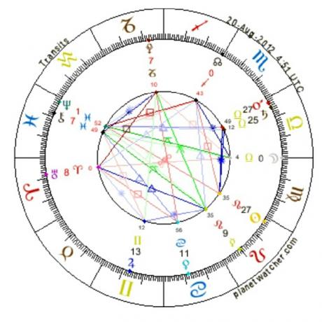 Astrology of Sun in Amordad or Leo and Moon in Mehr or Libra 2012.