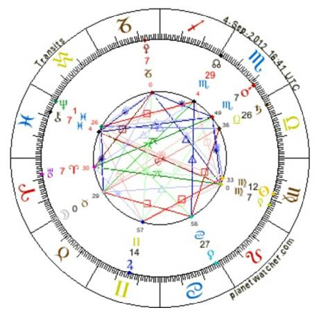 Astrology of Sun in Sharivar or Virgo and Moon in Ordibehesht 2012
