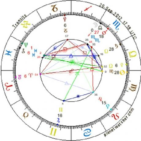Astrology of Sun in Shahrivar or Virgo, Moon in Azar or Sagittarius 2012