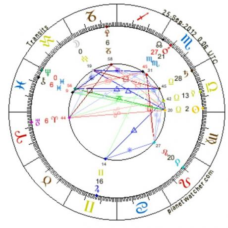 Astrology of Sun in Mehr or Libra, Moon in Bahman or Aquarius 2012.