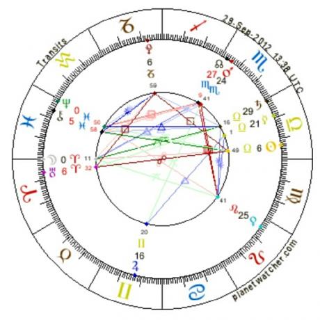 Astrology of Sun in Mehr or Libra, Moon in Farvardin or Aries 2012