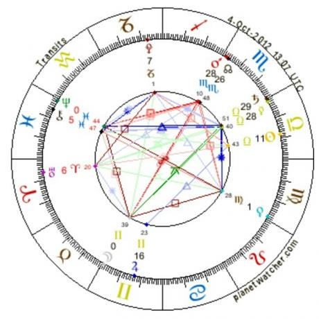Astrology of Sun in Mehr or Libra and Moon in Khordad or Gemini 2012.