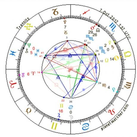 Astrology of Sun in Mehr or Libra and Moon in Tir or Cancer 2012.