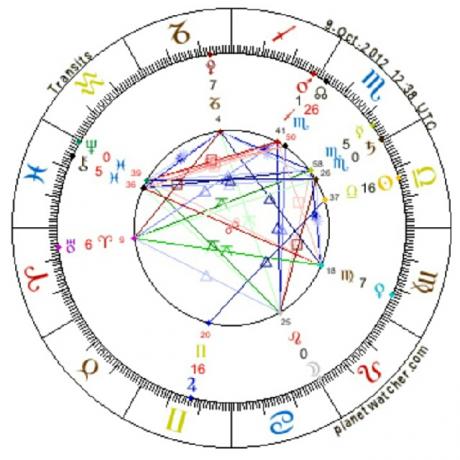 Astrology of Sun in Mehr or Libra and Moon in Amordad or Leo 2012.