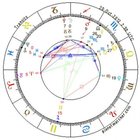 Astrology of Sun in Mehr or Libra and Moon in Day or Capricorn 2012.