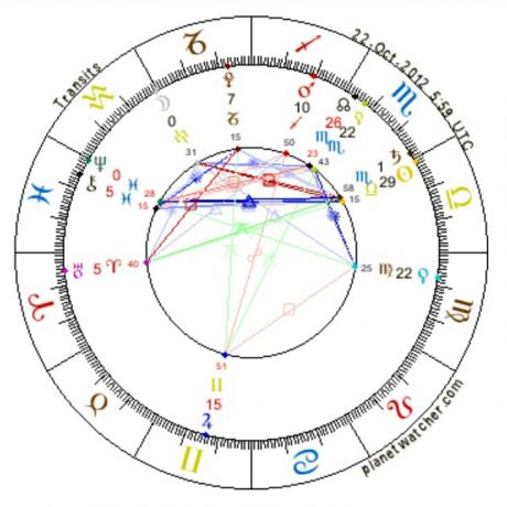 Astrology of Sun in Mehr and Aban Moon in Bahman or Aquarius 2012.