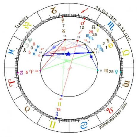 Astrology of Sun in Aban or Scorpio and Moon in Esfand or Pisces 2012.