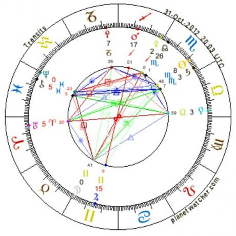 Astrology of Sun in Aban or Scorpio and Moon in Khordad or Gemini 2012.