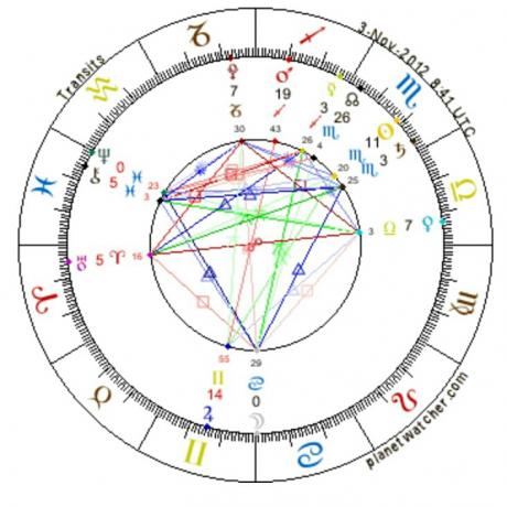 Astrology of Sun in Aban or Scorpio and Moon in Tir or Cancer 2012.