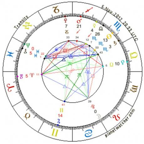 Astrology of Sun in Aban and Moon in Amordad or Leo 2012.