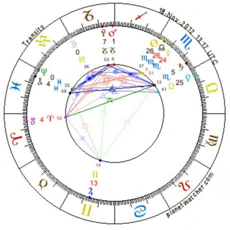 Astrology of Sun in Aban or Scorpio and Moon in Bahman or Aquarius in 2012.