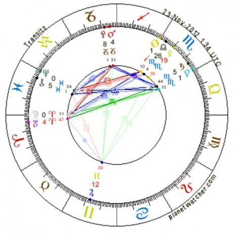 Astrology of Sun in Azar in Sagittarius and Moon in Farvardin or Aries 2012