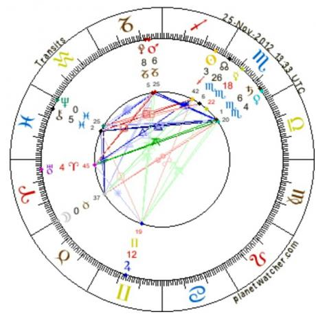 Astrology of Sun in Azar or Sagittarius and Moon in Ordibehesht or Taurus 2012.